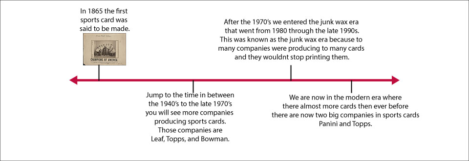 timeline